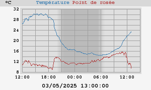 temperatures