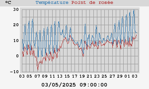 temperatures