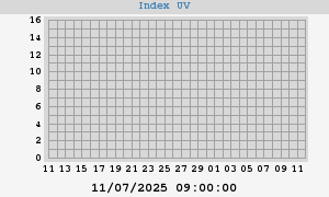 UV Index