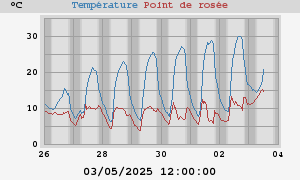 temperatures