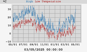 Daily highs and lows for the year Daily highs and lows for the year