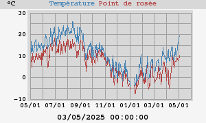 temperatures